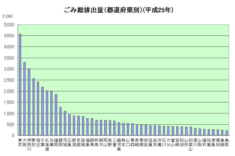 日本ゴミ排出量
